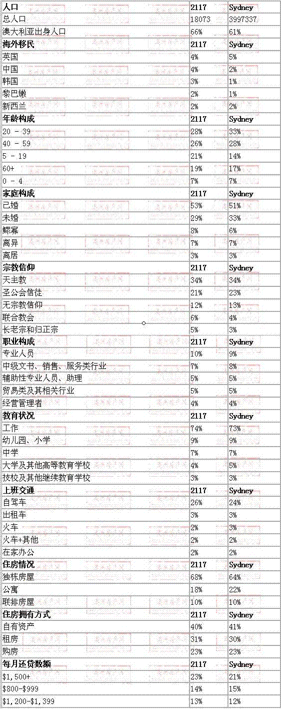 dundas valley地区与悉尼数据整体对比